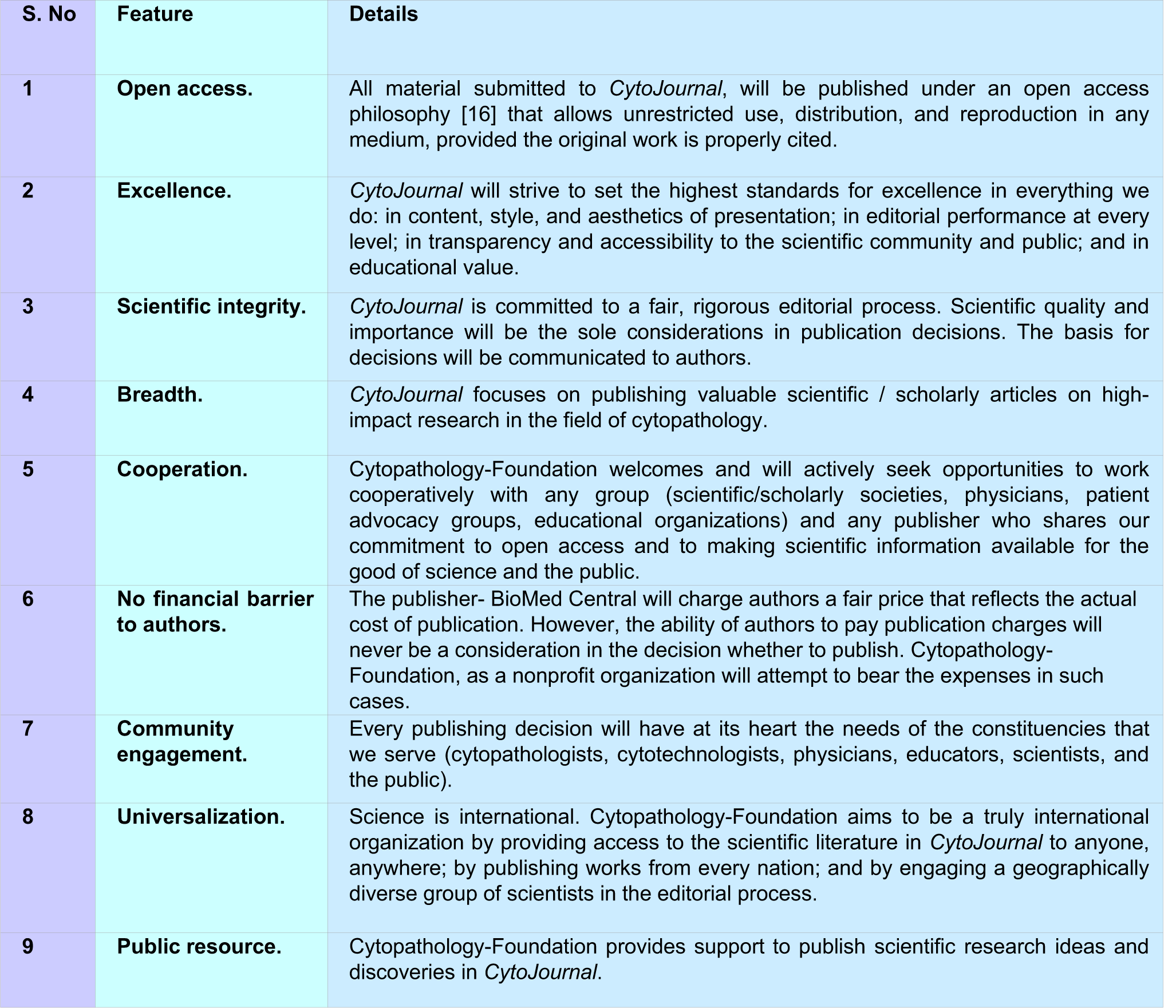 Core Principles of 'CytoJournal' and 'Cytopathology-Foundation'
