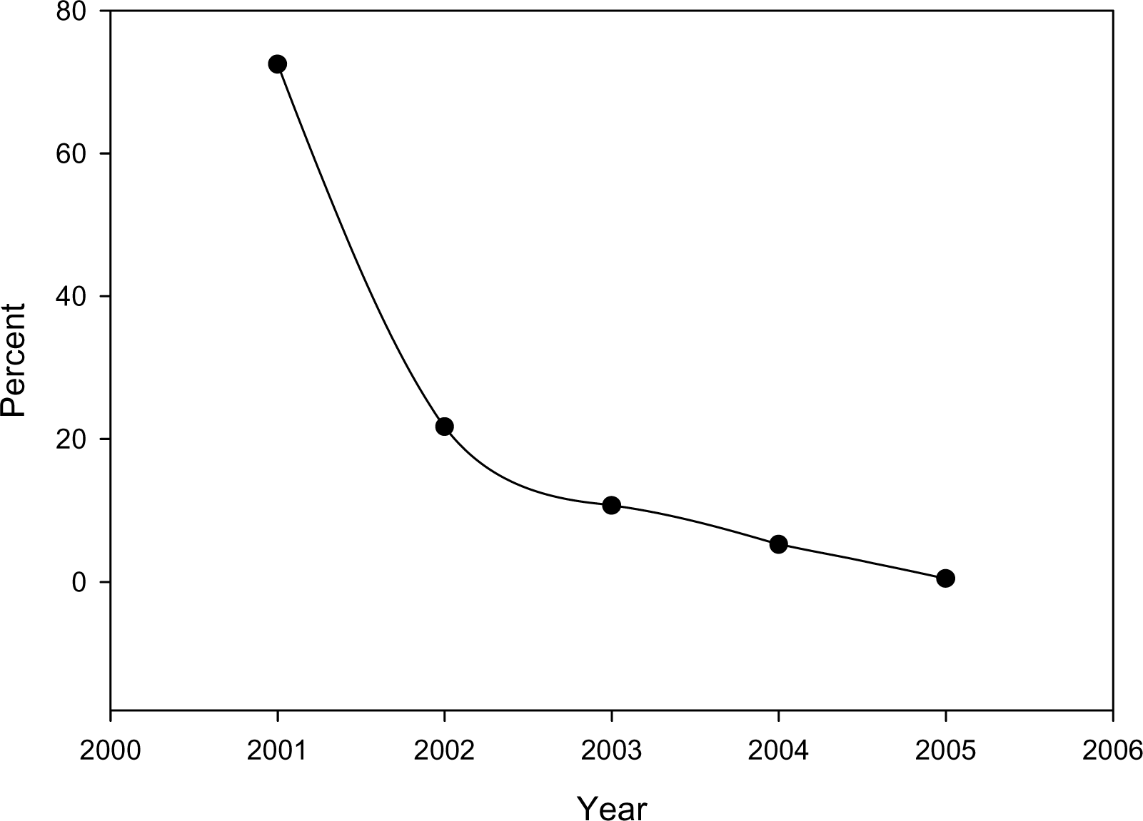 Decrease in the fraction of conventional Pap smear submitted to the Cytology Laboratory, University of Alabama Medical Center, in the last Five years.