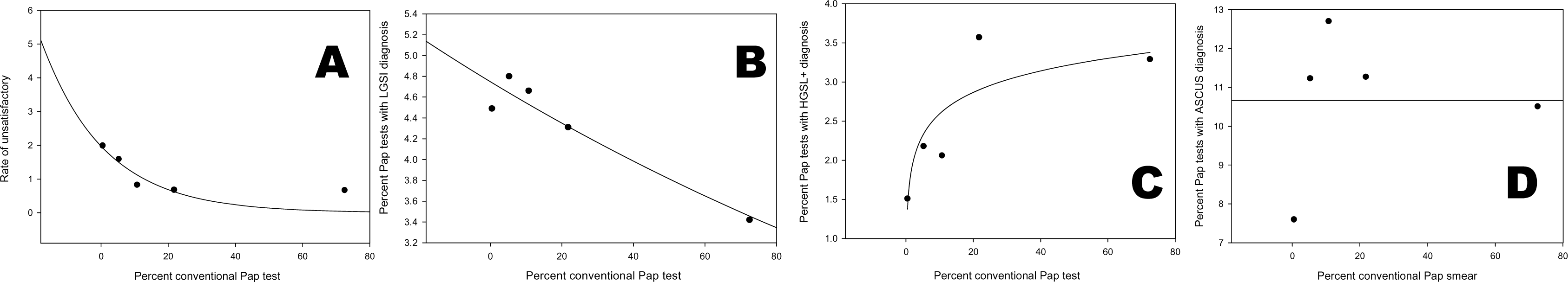 Changes in rates of diagnostic category in relation to the fraction of conventional Pap smear submitted to the Cytology Laboratory, University of Alabama Medical Center. a. Correlation between the unsatisfactory Pap test rate and the percentage of conventional Pap smear received in the last 5 years. b. Correlation between LGSIL rate and the percentage of conventional Pap smear received in the last 5 years. c. Correlation between HGSIL+ rate and the percentage of conventional Pap smear received in the last 5 years. d. Correlation between ASCUS rage and the percentage of conventional Pap smear received in the last 5 years.