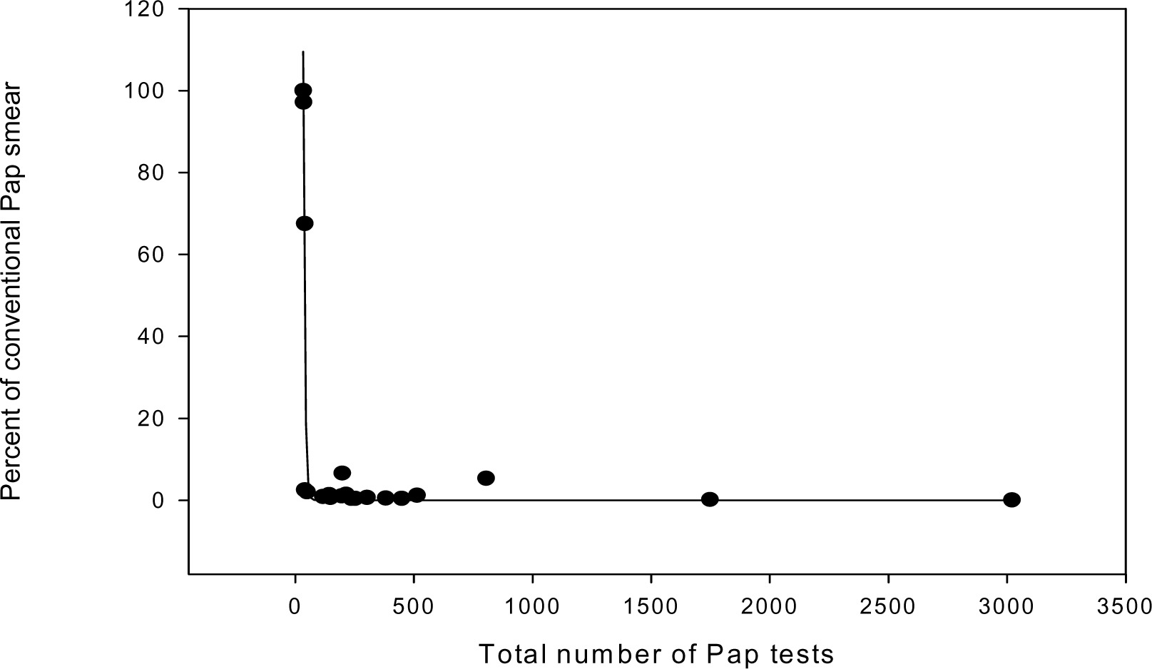 Correlation between the total percent of conventional Pap smear and the total Pap tests performed.