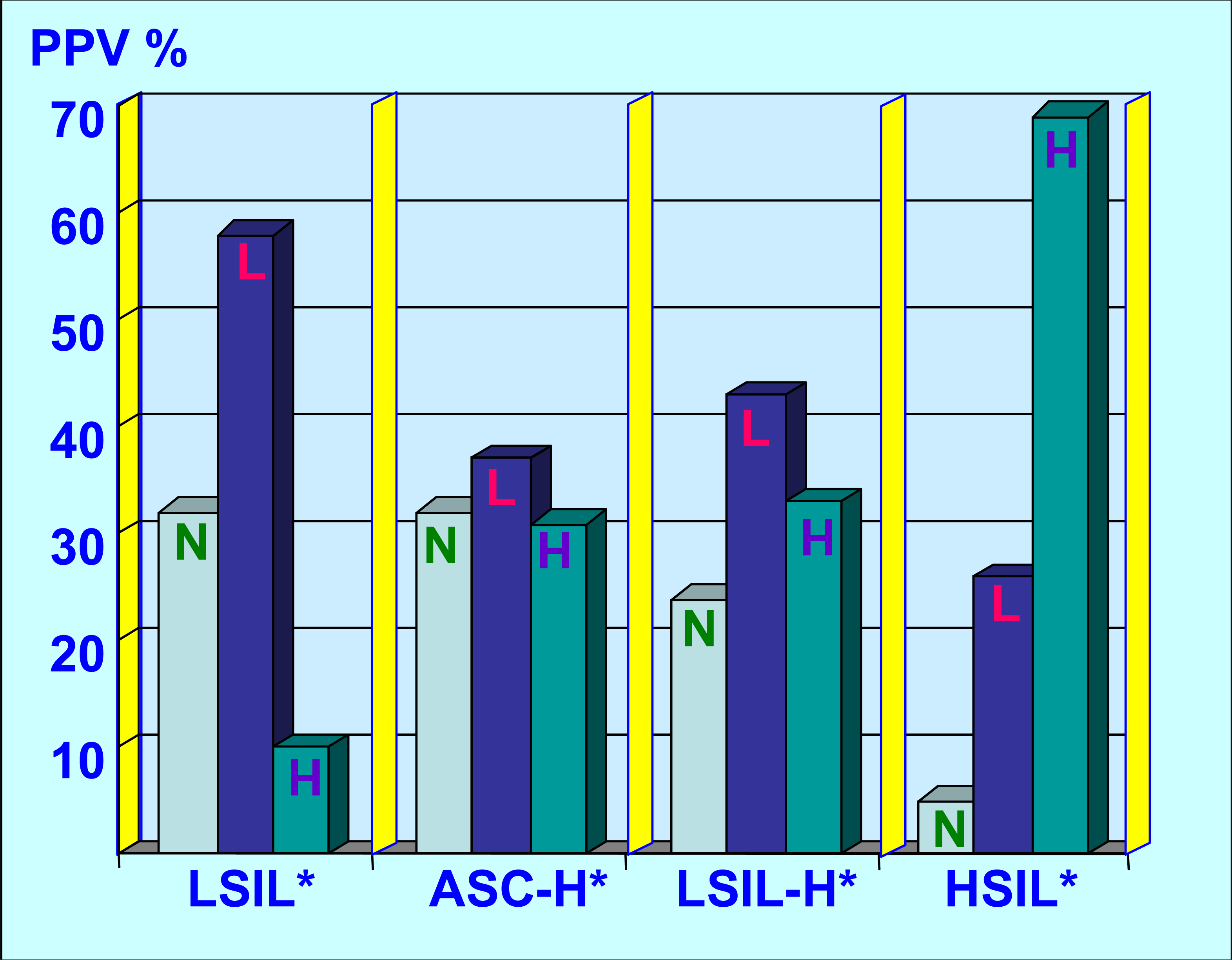 LSIL-H as category overlap with LSIL and ASC-H, but was distinct from HSIL. As compared to the LSIL interpretations; LSIL-H and ASC-H showed greater association with high grade dysplasia on biopsy. Compared to LSIL and ASC-H; incidence of negative biopsy results was lower with LSIL-H. However, as compared to HSIL group, LSIL-H had higher incidence of negative results. LSIL-H had higher association with low grade lesion than ASC-H.