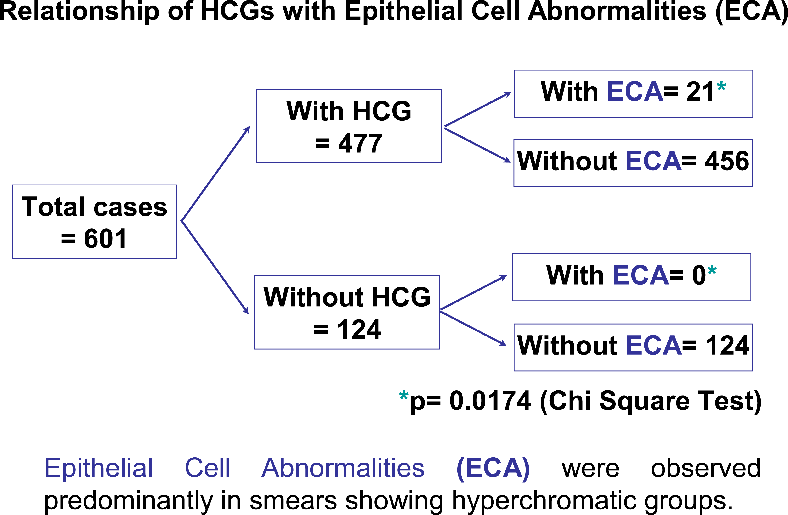 Relationship of HCGs with Epithelial abnormalities (ECA).