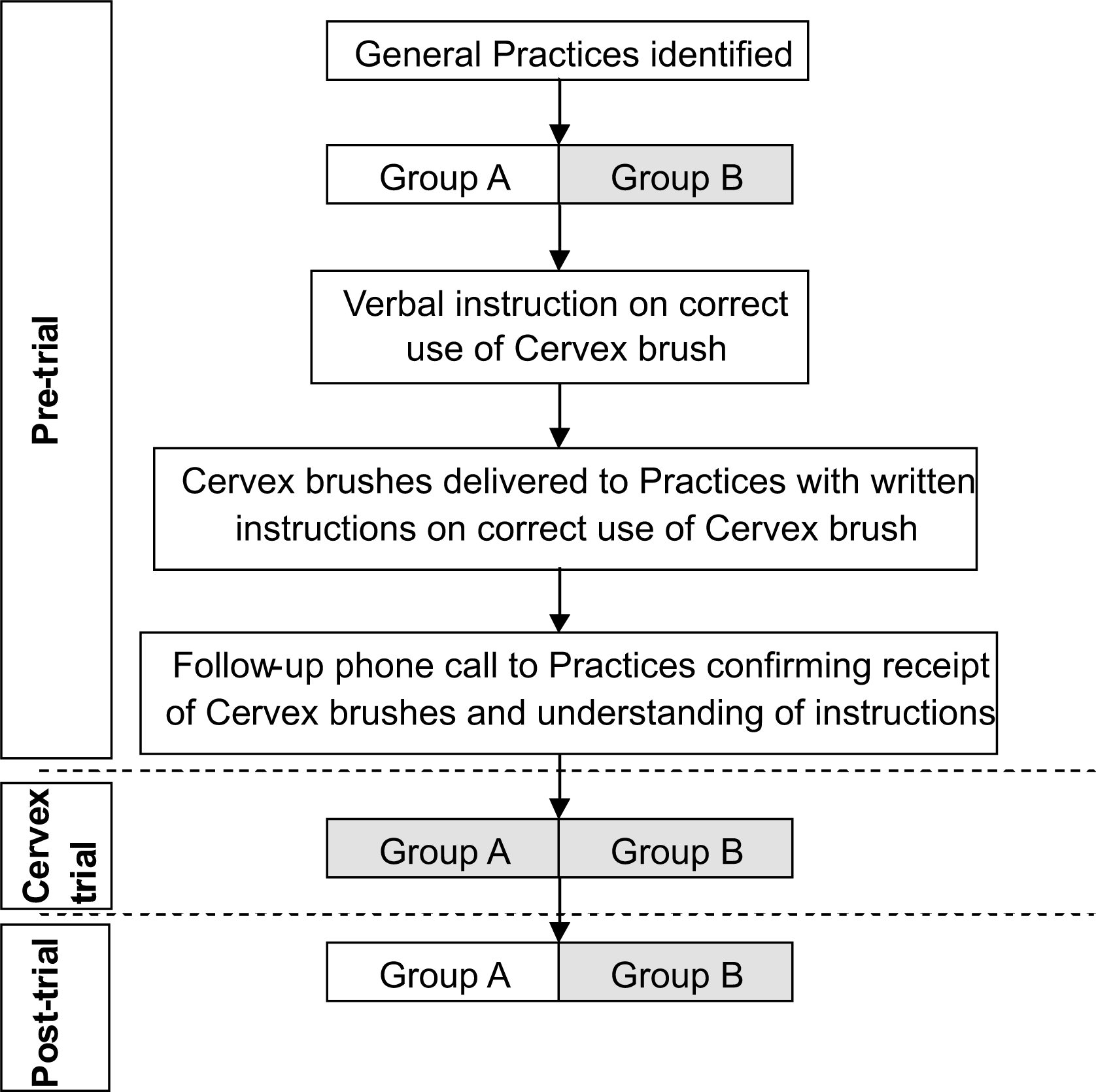 Flowchart showing stages involved in the study. Shaded boxes indicate practices using Cervex brush to take cervical smears