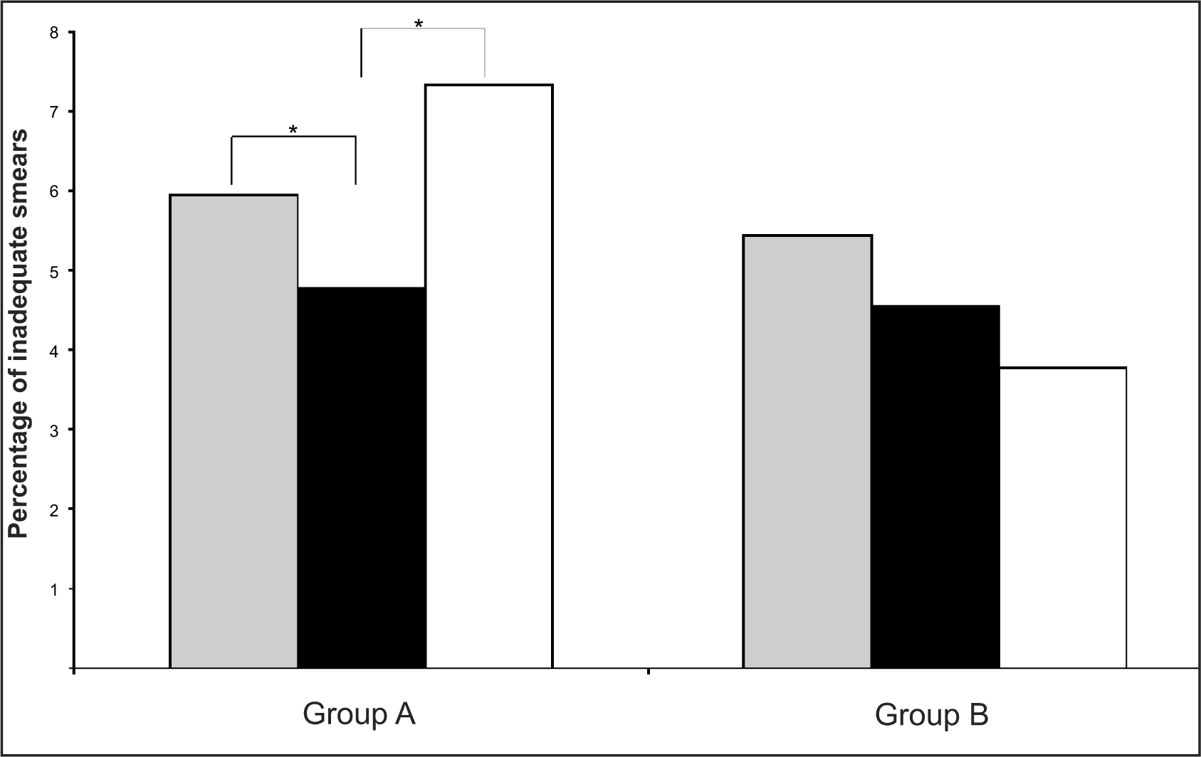 Percentage of inadequate smears in each of the three study periods – Pre-trial (grey bars), Cervex trial (black bars) and Post-trial (white bars) – for the two groups of General Practices (Group A and B). Asterisk indicates a significant difference between the two time periods indicated