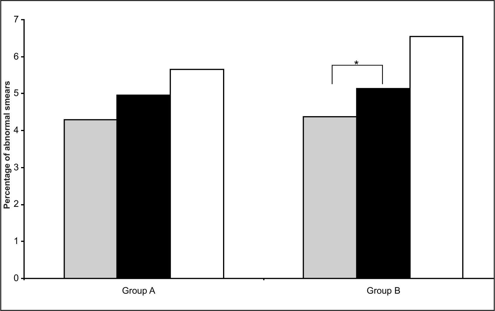 Overall abnormal smear rates as a percentage of total smears in each of the three study periods – Pre-trial (grey bars), Cervex trial (black bars) and Post-trial (white bars) – for the two groups of General Practices (Group A and B). Asterisk indicates a significant difference between the two time periods indicated