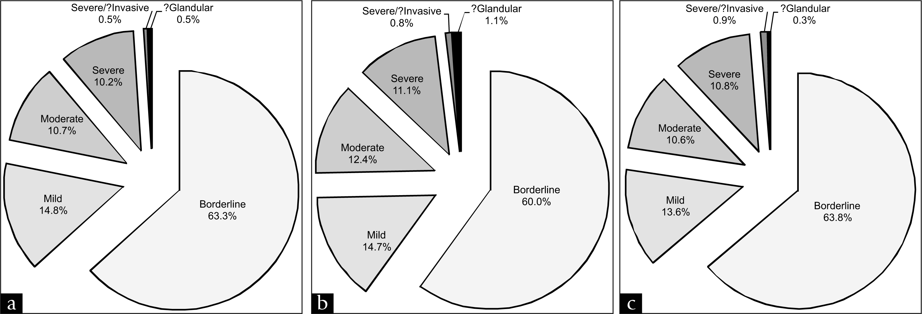 Proportion of each reporting category of abnormal smears detected in (a) Pre-trial, (b) Cervex trial and (c) Post-trial time periods in Group A practices