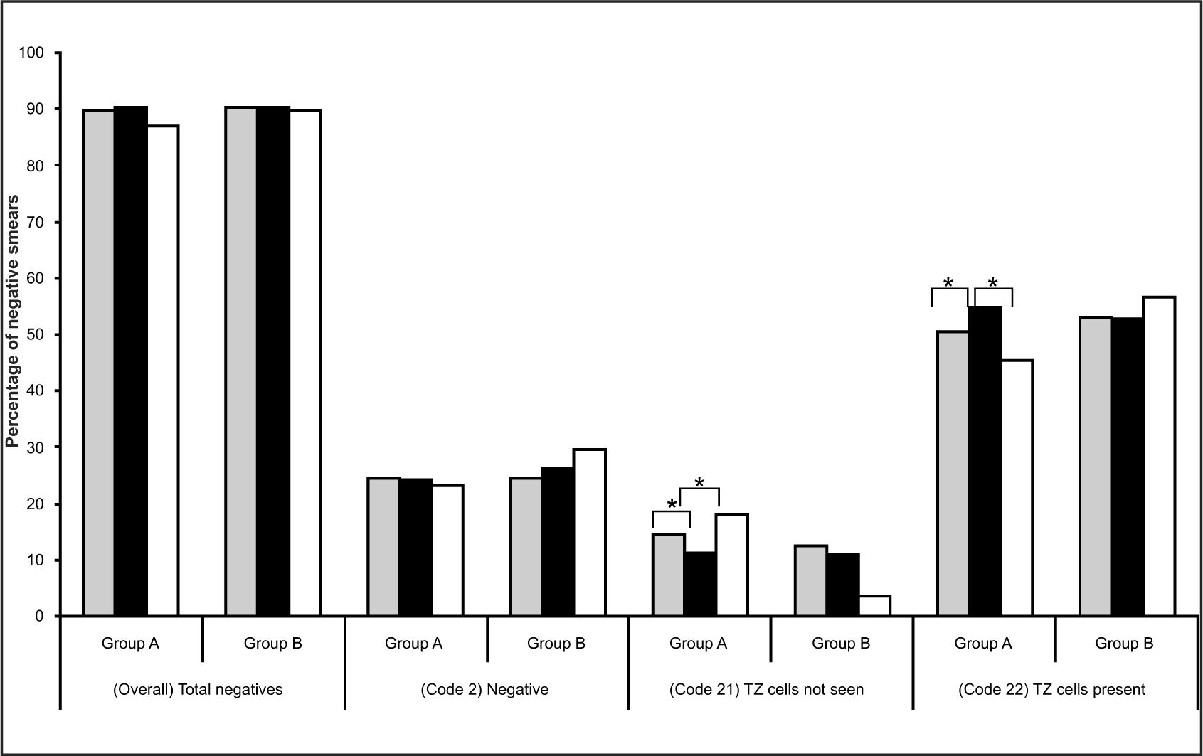 Percentage of overall (total negative smears) and subcategories (the negative smear code 2, code 21 and code 22) in each of the three study periods – Pre-trial (grey bars), Cervex trial (black bars) and Post-trial (white bars) – for the two groups of General Practices (Group A and B). Asterisk indicates a significant difference between the two time periods indicated