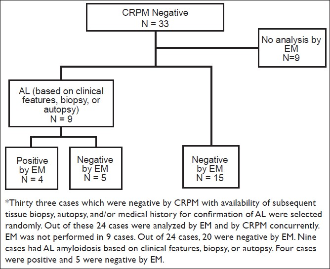 Case enrollment and results for the study to evaluate the role of electron microscopy and congo red stained cell block sections in detection of amyloid in abdominal fat pad aspirates in early amyloidosis*