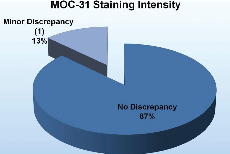 Comparison of MOC-31 staining intensity between the microwave and traditional processing methods