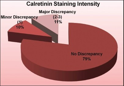 Comparison of calretinin staining intensity between the microwave and traditional processing methods