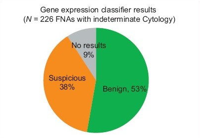 Gene expression classifier results on 226 fnas with indeterminate cytopathology