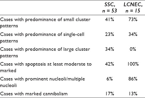 Small-cell carcinoma with a predominance of small clustering and nuclear molding in pleural fluid. The cells of small clusters display nuclear molding and scant cytoplasm (left, DQ. ×400). The nuclei are dark with a finely granular chromatin texture and inconspicuous nucleoli. Cannibalism and some cytoplasm are also seen in middle (Pap Stain, ×200). The cell block (right, H and E stain, ×400) shows a halo around a small cluster, a feature more commonly seen in fluids with adenocarcinoma