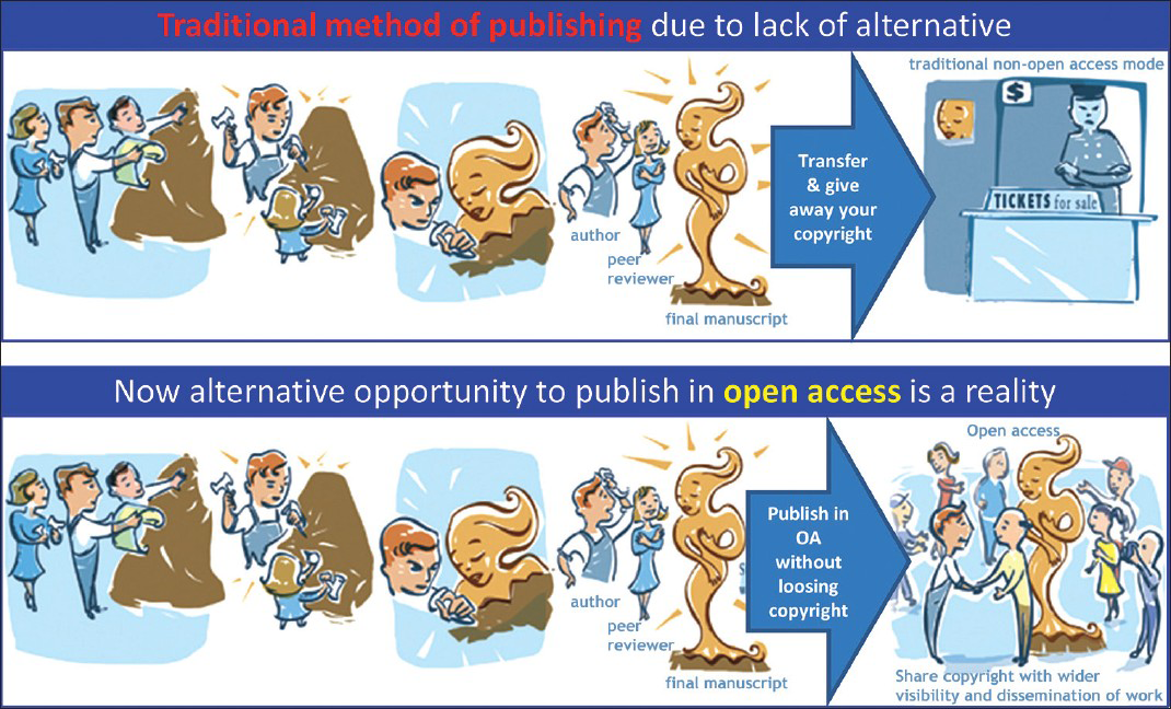 Publishing with old traditional method (a) versus open access (b) (Modified from open access publication-CytoJournal 2006; 3:5).(2)