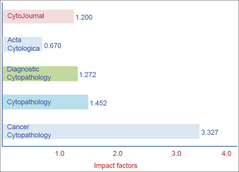 Impact factors (average for 5 years-2008 through 2012, Table 1) for sentinel peer reviewed cytopathology journals