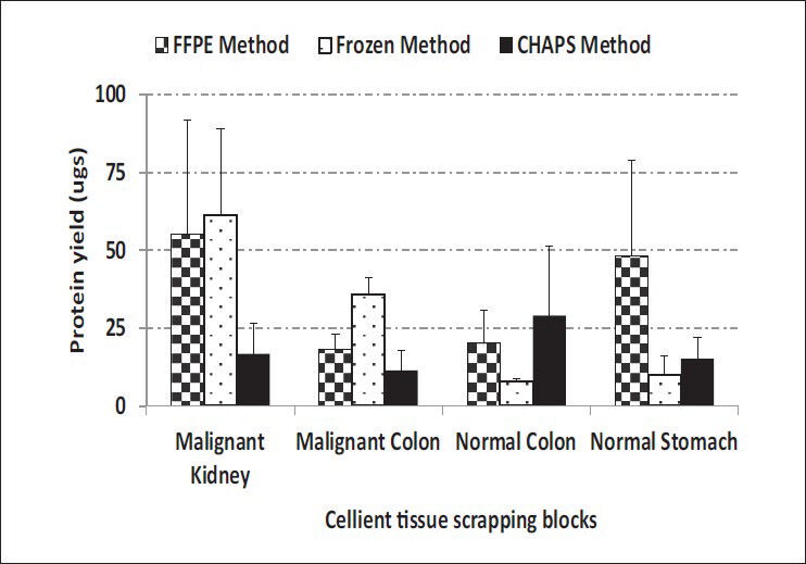 Comparison of protein yields obtained from C-MFPE scraping blocks