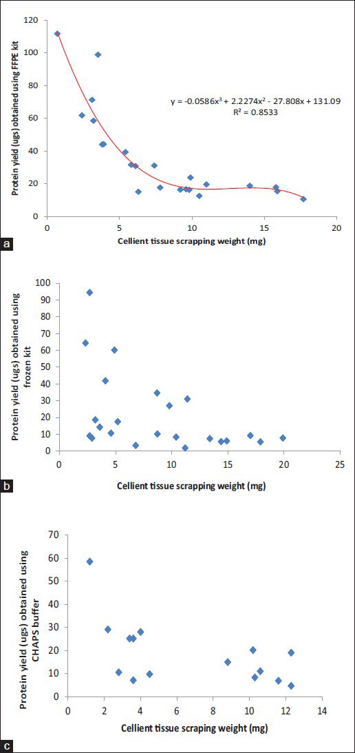 Comparison analysis of protein yields obtained using (a) formalin fixed and paraffin embedded method, (b) mammalian kit method kit and (c) CHAPS buffer from Cellient-methanol fixed and paraffin embedded tissue scraping blocks