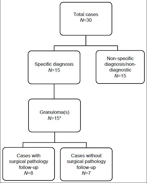 Specific versus non-specific cytopathological diagnoses of unsatisfactory, negative and atypical cases. *One case had extensive necrosis and inflammation with acid-fast bacilli