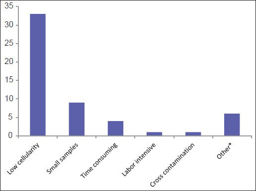 Main contributing factors for being unsatisfied with the quality of cell blocks (*Other: Variable cellularity/variable technicians, inter-operator variability, issues with clotting/low cellularity, poor morphology/antigenicity loss)