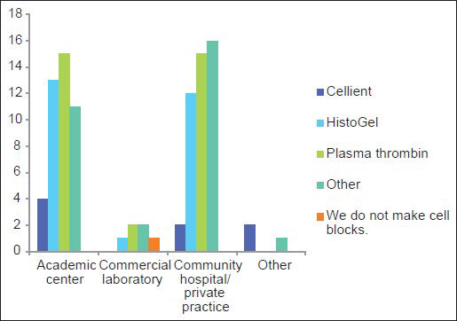 Most frequently used methods to prepare cell blocks in different types of work establishments