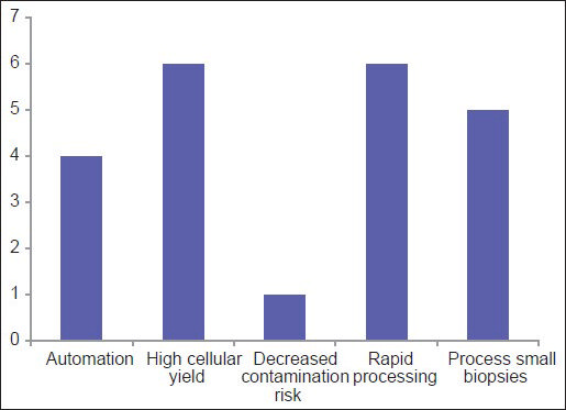 For laboratories using the Cellient system, this graph shows the driving reasons for purchasing the system to prepare cell blocks
