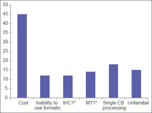 For laboratories not using the Cellient system, this graph shows the driving reasons for not adopting the system to prepare cell blocks (*IHC = Immunohistochemical stains; MT = Molecular testing. Question marks = Unsure if immunohistochemical stains and molecular tests are valid on Cellient-prepared cell blocks)