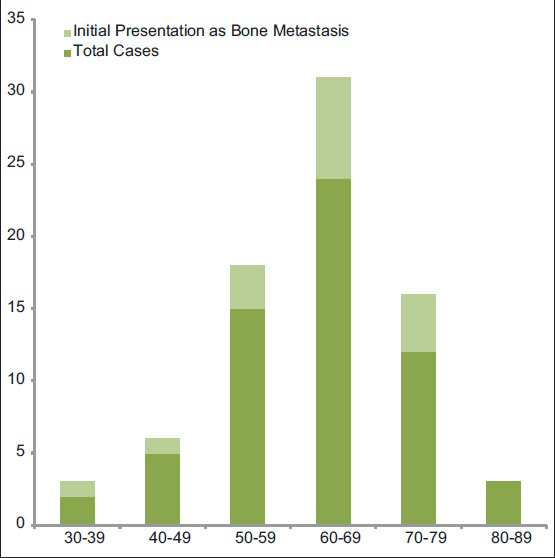 Age distribution of metastatic endometrial cancer to bone by decade