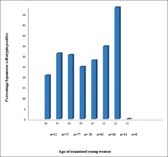 Percentage of squamous cell atypia positive in relation to age of the 394 examined young women. The number of examined women per year of age is indicated