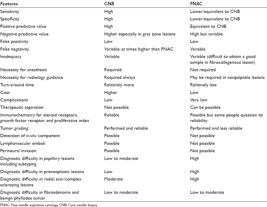 Fine Needle Aspiration for Breast Biopsy: Procedure, Side Effects