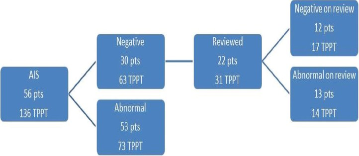 ThinPrep Pap Test re-review algorithm for 56 patients with adenocarcinoma in situ (136 total ThinPrep Pap Test)