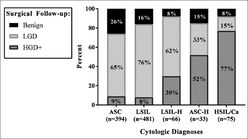 Year 2014 abnormal Papanicolaou tests with 6-month tissue follow-up. ASCUS: Atypical squamous cells of undetermined significance, LSIL: Low-grade squamous intraepithelial lesion, LSIL-H: Low-grade squamous intraepithelial lesion; cannot exclude high grade, ASC-H: Atypical squamous cells; cannot rule out high grade, HSIL: High-grade squamous intraepithelial lesion, LGD: Low-grade dysplasia, HGD+: High-grade dysplasia/carcinoma