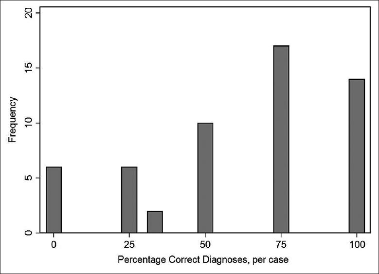 Accuracy of categorization by case. The percentage of correct categories for each case was calculated. For example, there were 15 cases where the cytologic categorization of all four reviewers corresponded with the final diagnosis/categorization