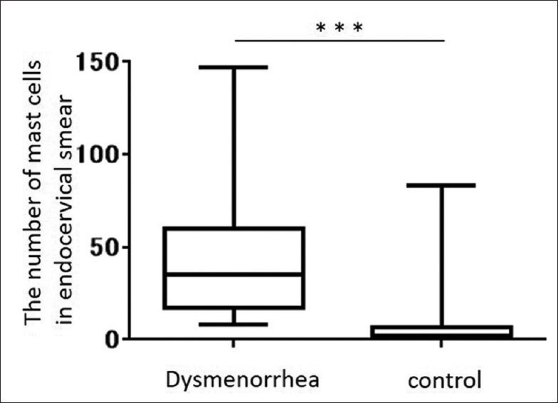 Box-and-whisker plot comparing the number of mast cells in endocervical smears between patients with dysmenorrhea and controls without dysmenorrhea. The number of mast cells in the dysmenorrhea group (n = 34) was significantly higher than the number in the control group (n = 55) (P < 0.0001).