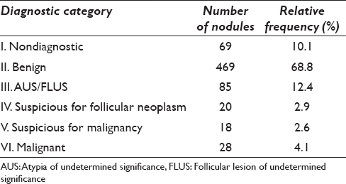 Classification Of Thyroid Fine Needle Aspiration Cytology Into Bethesda Categories An Institutional Experience And Review Of The Literature Cytojournal