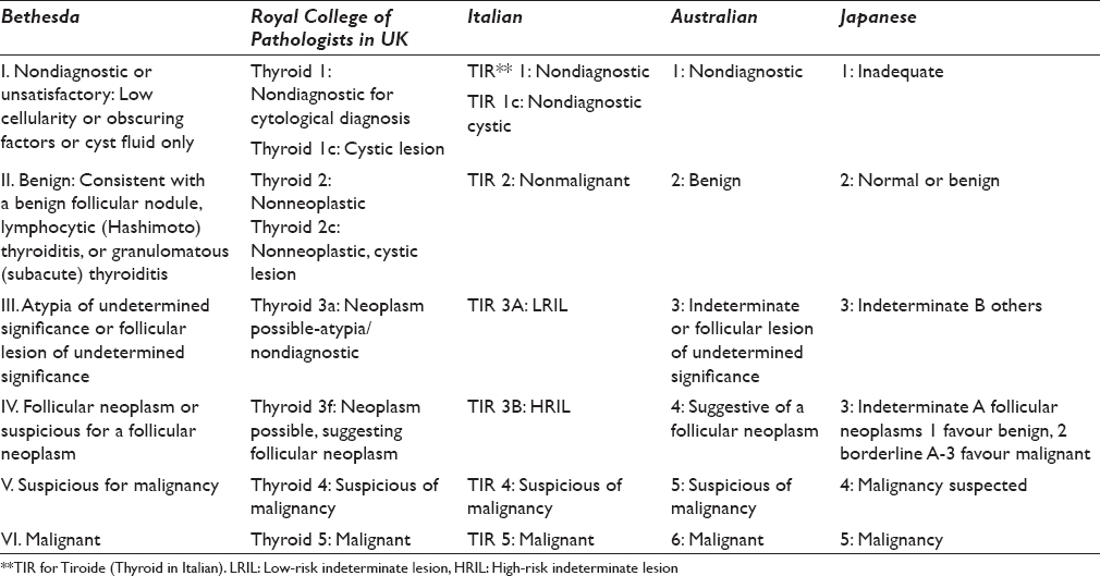 Pathology Classification System