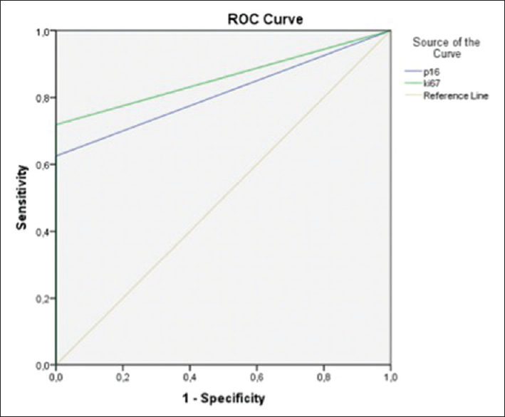 Receiver operating characteristic curve showing the basis for cutoff for p16 and Ki-67. A cutoff of approximately 5% for Ki-67 gives a sensitivity of 42%. The specificity is 100%