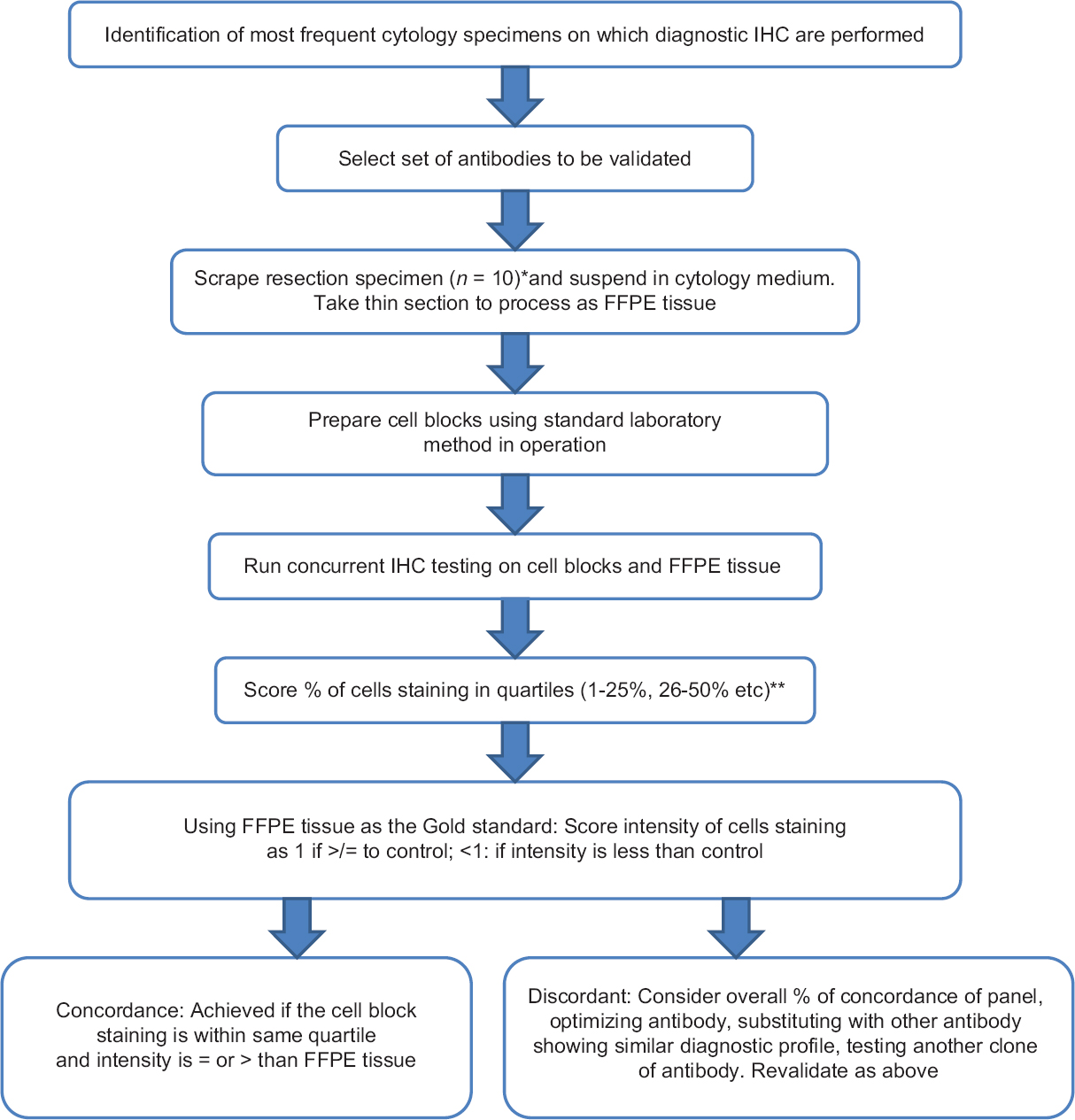 Flow diagram of stepwise validation of immunohistochemical studies in cytology cell blocks. *Number of specimens in panel at discretion of Medical Director. **Ki-67 was scored in decile (see main text)