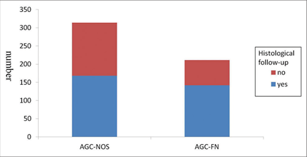 Histological follow-up of AGC-NOS and AGC-FN. AGC: Atypical glandular cells, not otherwise specified (AGC-NOS), favor neoplastic (AGC-FN).