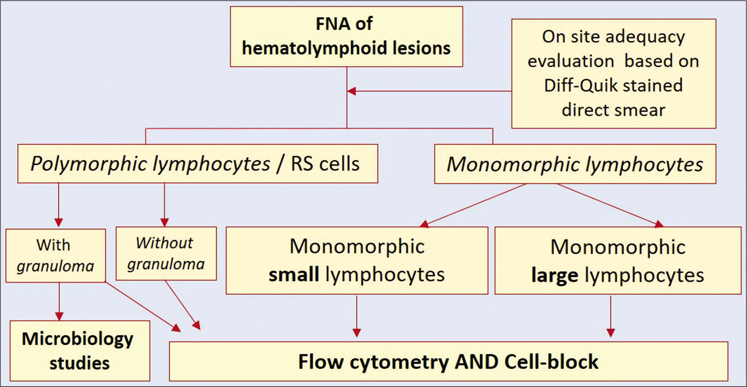 Suggested algorithm for processing of FNA of hematolympoid lesions based on the cytomorphological details of the lymphocytes during on-site adequacy evaluation of Diff Quik stained air-dried direct smears. The needle rinses including dedicated passes are submitted in isotonic mediums such as RPMI and Isotonic Medium S[16] for flow cytometry (with or without cell-blocking).