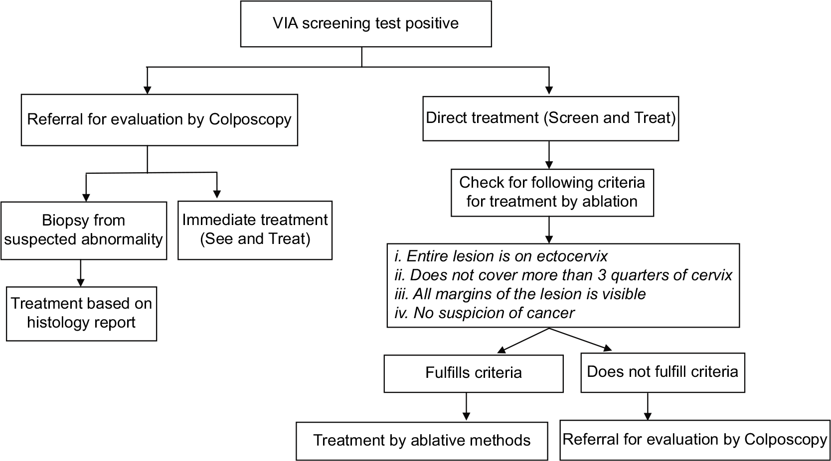 Flowchart on management of women positive on VIA test.