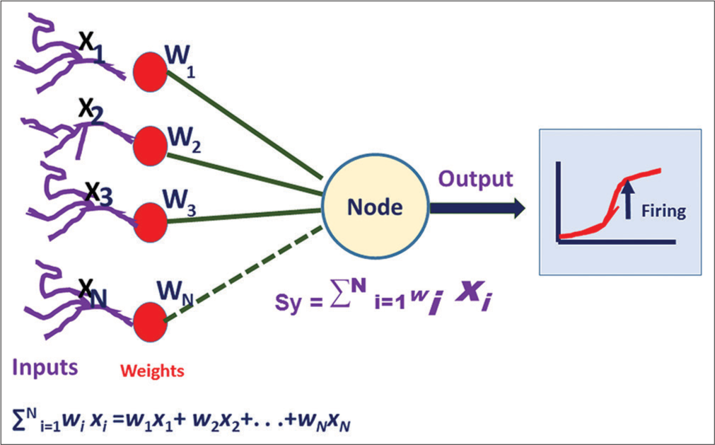 The mathematical model of the artificial neural network. W indicates weightage of each input signal, and X means the intensity of the signal. When the summation of all the signal exceeds the threshold value, then it fires the next node. It is also known as activation.