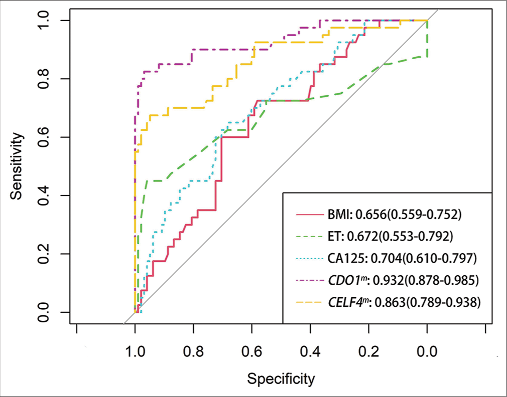 Receiver operating characteristic (ROC) curve analysis of different tests for EC. (EC: Endometrial cancer, BMI: Body mass index, ET: Endometrial thickness, CA125: Carbohydrate antigen 125, CDO1m: Methylated cysteine dioxygenase type 1, and CELF4m: Methylated CUGBP Elav-like family member 4. The area under the ROC area under the curve of each test was calculated for the diagnosis of EC).