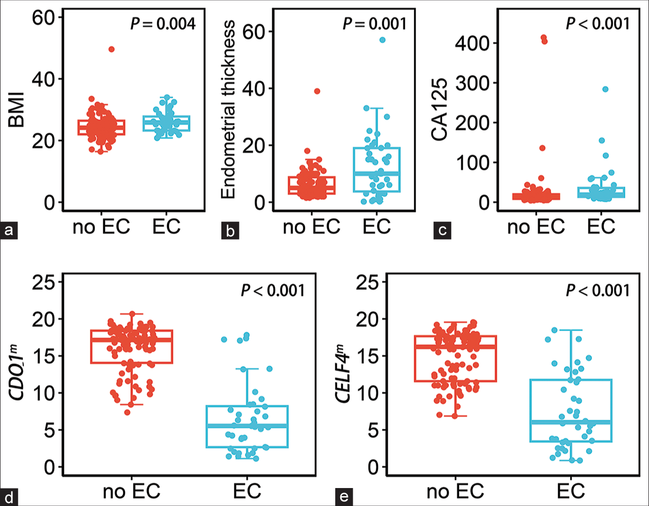 The dot plots show the distribution of the five testing in non-endometrial cancer (EC) and endometrial cancer (EC) groups, the median and interquartile ranges are depicted by boxes. (a) Distribution of the value of BMI, ≥25 kg/m2. (b) Distribution of the value of endometrial thickness, ≥5 mm. (c) Distribution of the value of CA125, >35 u/mL. (d) Distribution of the value of methylated CDO1, ΔCp ≤ 8.4. (e) Distribution of the value of methylated CELF4, ΔCp ≤ 8.8. (EC: Endometrial cancer, BMI: Body mass index, CA125: Carbohydrate antigen 125, CDO1m: Methylated cysteine dioxygenase type 1, and CELF4m: Methylated CUGBP Elav-like family member 4).