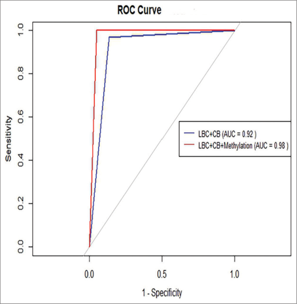 Receiver operating characteristic (ROC) curves for the combination of LBC with CB and for the combination of methylation detection with LBC and CB in the diagnosis of lung carcinoma. The red dashed line indicates the effectiveness of the combination of methylation detection with LBC and CB (AUC = 0.98). The blue line denotes the effectiveness of the combination of LBC and CB (AUC = 0.92). (LBC: Liquid-based cytology, CB: Cell block, AUC: Area under the curve.) (1) Sensitivity or True Positive Rate (TPR): This measures the proportion of actual positives that are correctly identified as such (e.g., the percentage of sick people who are correctly diagnosed as having the condition). (2) 1-Specificity or False Positive Rate (FPR): This measures the proportion of actual negatives that are incorrectly identified as positives (e.g., the percentage of healthy people who are incorrectly diagnosed as having the condition).