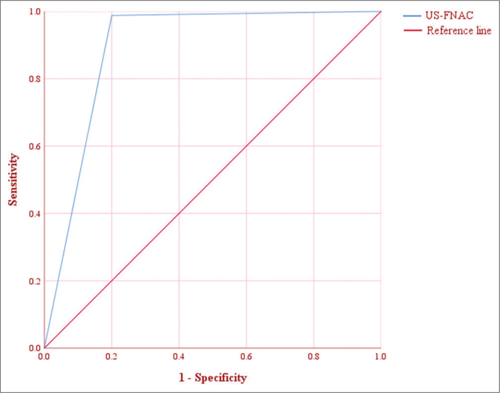 Receiver operator characteristic curve of ultrasound-guided fine-needle aspiration cytology diagnosis. (US-FNAC: Ultrasound-guided fine-needle aspiration cytology)