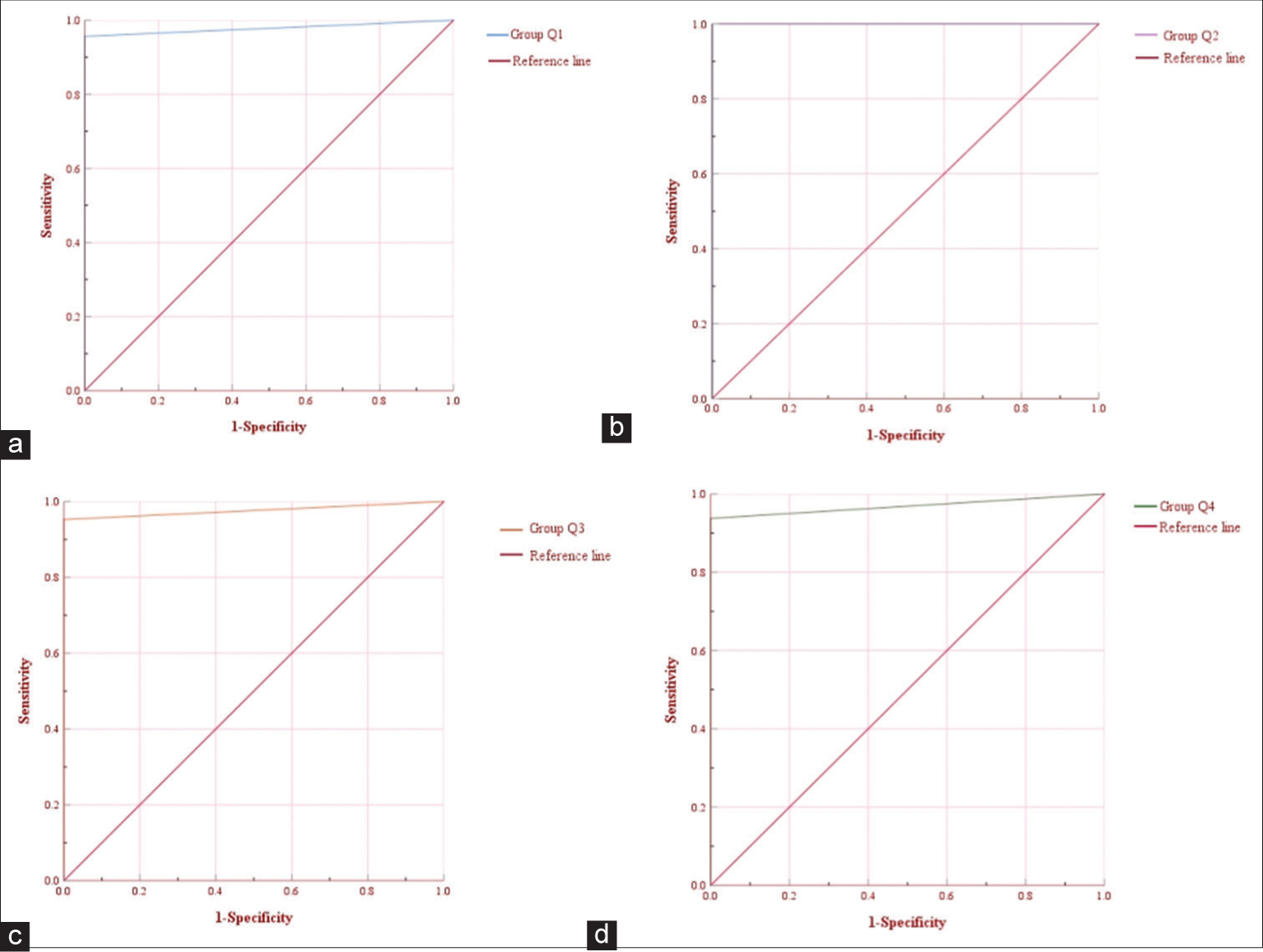 Receiver operator characteristic (ROC) curve of ultrasound-guided fine-needle aspiration cytology (US-FNAC) in diagnosing pathological natures of thyroid nodules with different diameters. (a-d) Shows the ROC curve of US-FNAC in the diagnosis of groups Q1, Q2, Q3 , and Q4. 93 patients were divided into groups Q1 (≤1.6 cm), Q2 (1.7–1.9 cm), Q3 (2.0–2.3 cm), and Q4 (>2.3 cm).