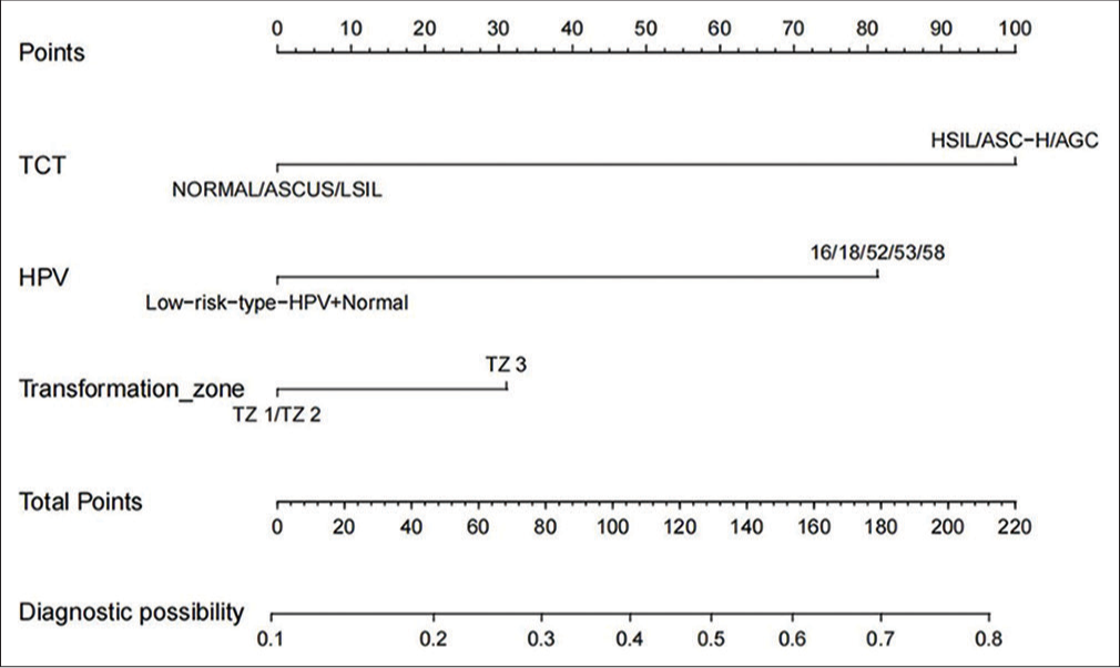 Single-factor and multifactor logistic regression analyses. (HPV: Human papillomavirus, TCT: ThinPrep Cytology Test, ASC-US: HPV-positive inatypical squamous cells of undetermined significance, LSIL: Low-grade squamous intraepithelial lesion, HSIL: High-grade squamous intraepithelial lesion.)