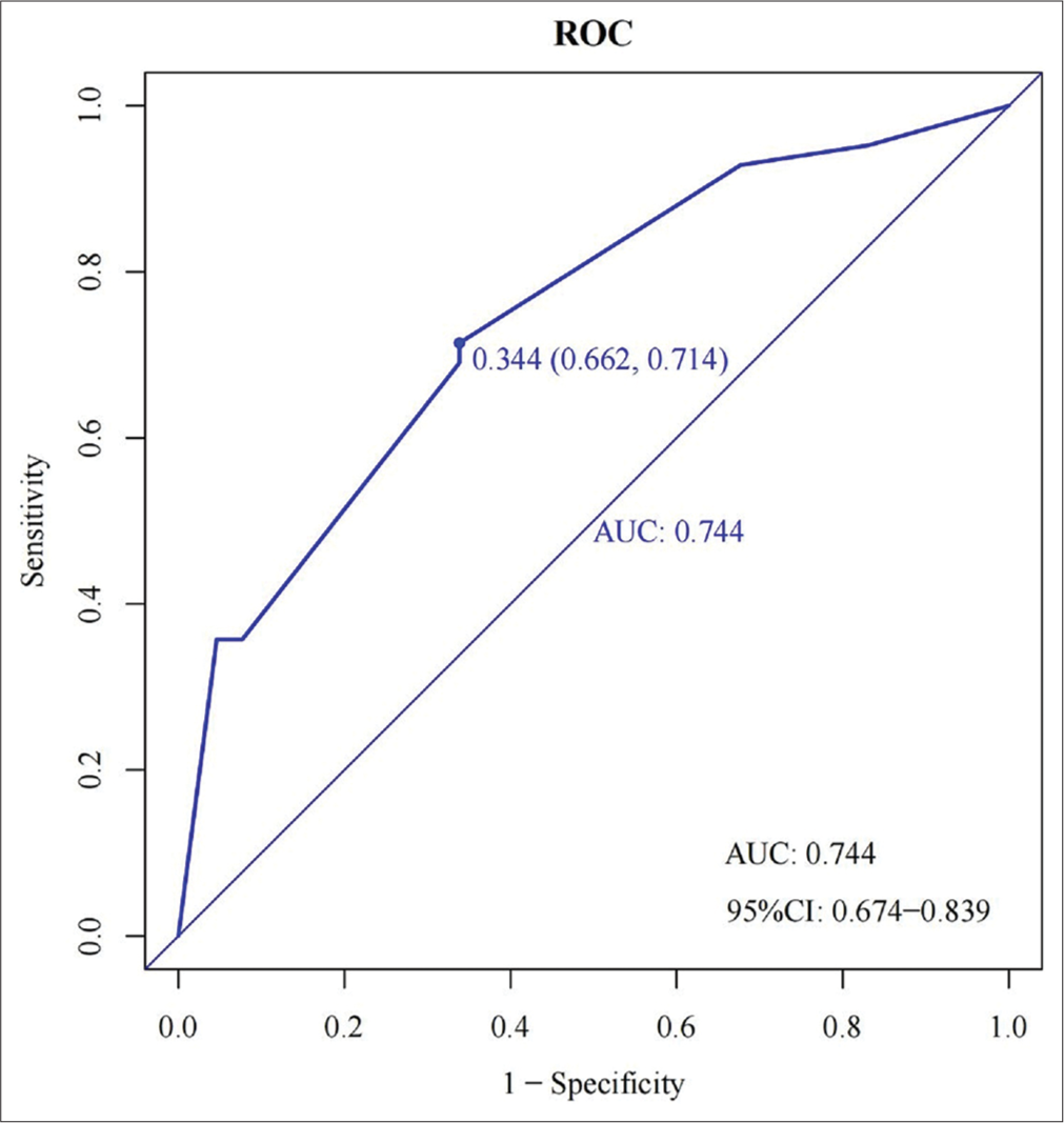 Receiver operating characteristic (ROC) curve of the model. The area under the ROC curve of the model: 0.744 (cutoff value of 34.4%, sensitivity: 66.2%, specificity: 71.4%); the resulting ROC curve yielded a 95% confidence interval of 0.674–0.839. (AUC: Area Under the Curve, CI: Confidence Interval.)