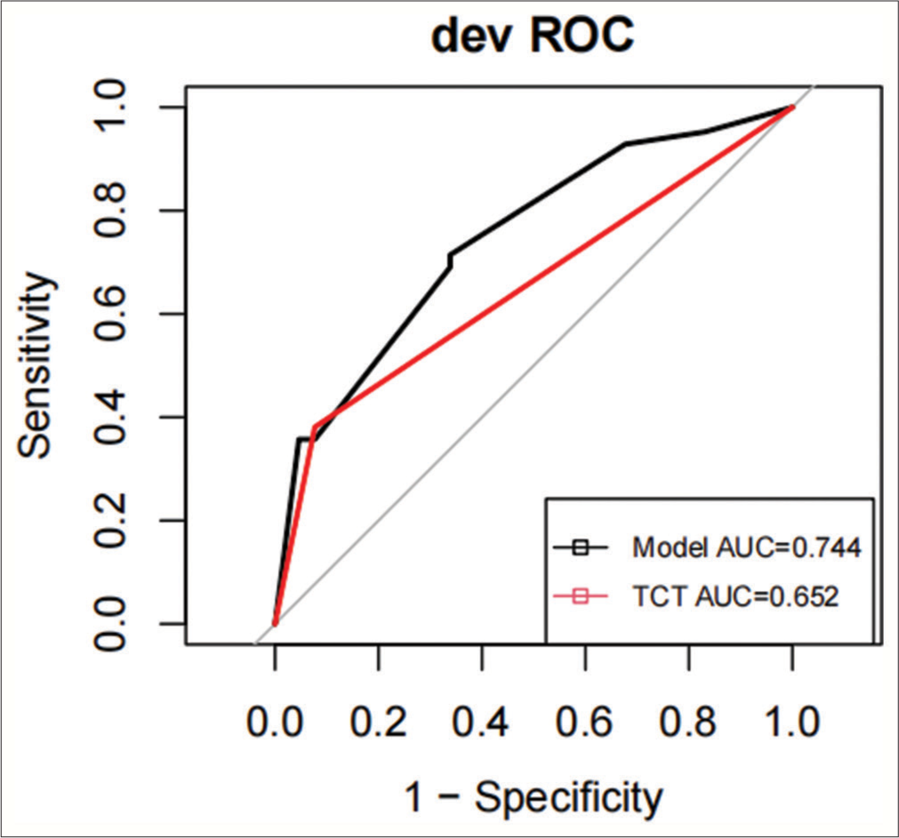 Receiver operating characteristic (ROC) curve versus thinprep cytology test (TCT). ROC curve in a clinical prediction model for postoperative pathologic escalation in low-grade squamous intraepithelial lesion. The black line represents the ROC curve of this model, the red line represents the ROC curve of TCT, and the area under the ROC curve of TCT was 0.652 (cutoff value of 53.2%, sensitivity: 38.1%, specificity: 92.3%). In the DCA curve, the black gray “ALL” line represents that all patients have undergone cervical conization surgery; the black “None” line represents that all patients have not been treated.