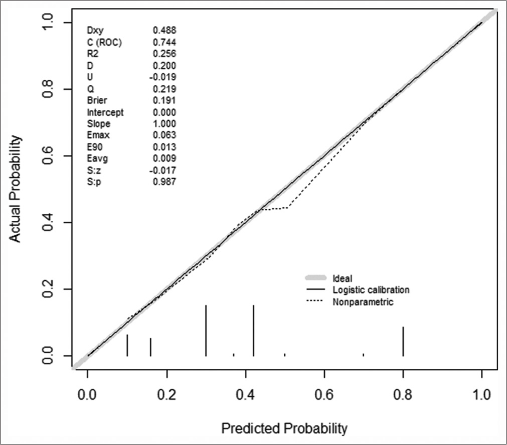 Calibration curves for the clinical prediction model for post-operative pathology escalation in low-grade squamous intraepithelial lesion. (The solid line in the figure represents the ideal curve, whereas the dashed line represents the calibration curve of the model. “Dxy” is the rank correlation between the predicted probability and the observed value, equal to 2C-0.5/“C “is the C index, which is the area under the ROC curve, equal to 1+Dxy/2/“R2” is the complex correlation coefficient of the model/“D” is the distinguishing index/“U” is the unreliable index/“O” is the quality index/“Q” represents quality index/“Emax” is the maximum absolute difference between the predicted value and the actual value/“E90” is the 90th percentile of the difference between the predicted value and the true value/“Eavg” is the average difference between the predicted and actual values/“S: Z” and “S: r” are the Z and P values of Spiegelhalter Z-test, with a P value greater than 0.05, indicating no difference and a high degree of fit between the fitted line and the standard reference line).