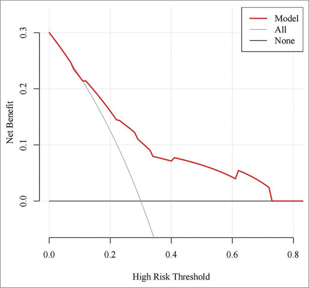 Clinical decision curve for clinical predictive modeling of pathologic escalation after low-grade squamous intraepithelial lesion surgery. The net benefit value of the model is meaningful above the icons “All” and “None.” The decision curve analysis curve of the model indicates that when the probability value of the high-risk threshold is set between 10% and 70%, the net return range of about 0–22% is obvious.